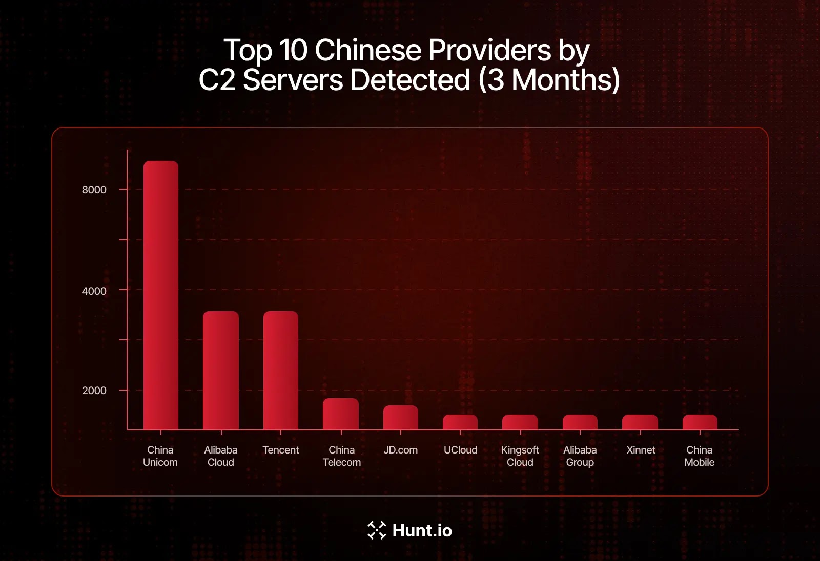 Οι 10 κορυφαίοι κινεζικοί πάροχοι υποδομής ανά αριθμό διακομιστών C2 που εντοπίστηκαν (Πηγή - Hunt.io)